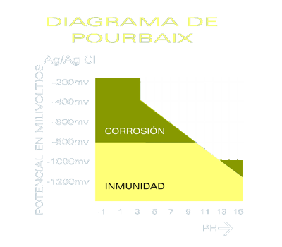 diagrama de pourbaix