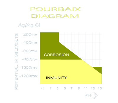 pourbaix diagram